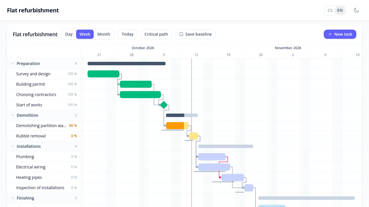 Gantt chart of a flat refurbishment with phases, tasks, dependencies and the critical path